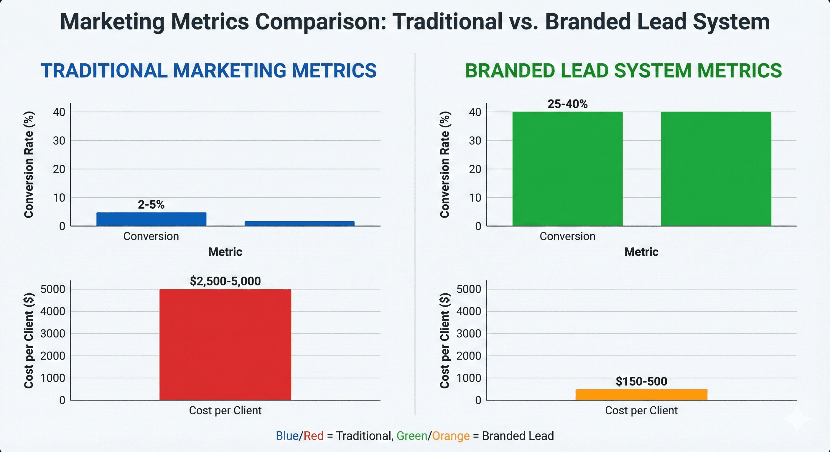 Comparison of traditional marketing vs branded lead system metrics
