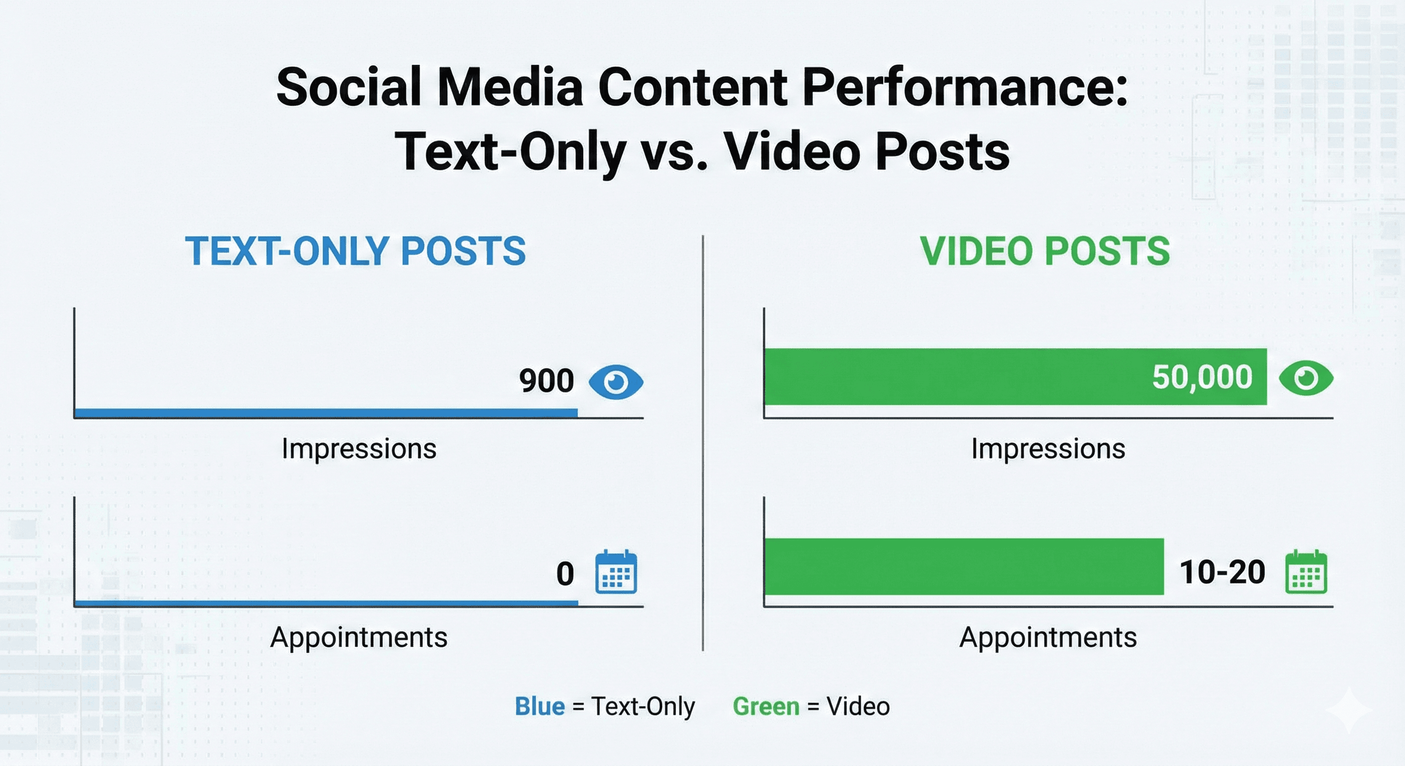 Comparison of text-only vs video post results